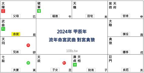 2024流年命宮天同|【2024甲辰年紫微流年運勢】系列